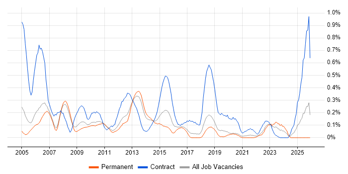 JCL job vacancy trend in Manchester