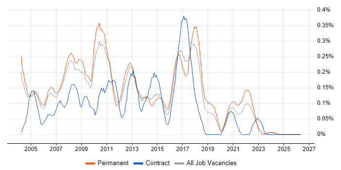 JD Edwards job vacancy trend in Manchester