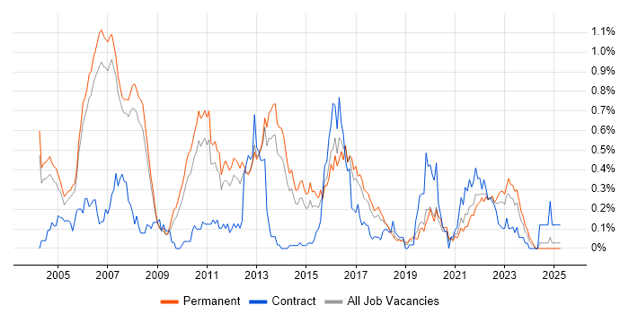 Job vacancy trend for JDBC in Manchester