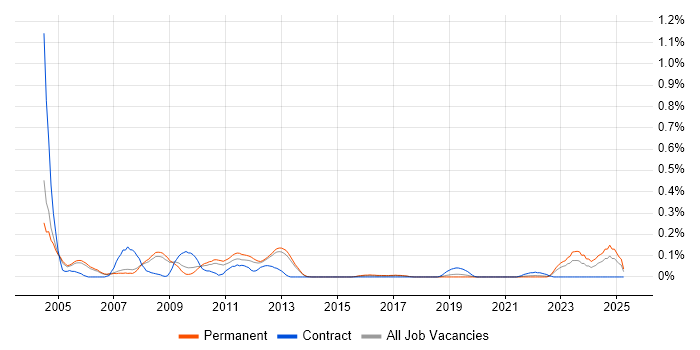 Job vacancy trend for JDeveloper in Manchester Job vacancy trend for JDeveloper in Manchester