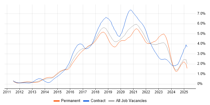Job vacancy trend for Jenkins in Manchester Job vacancy trend for Jenkins in Manchester
