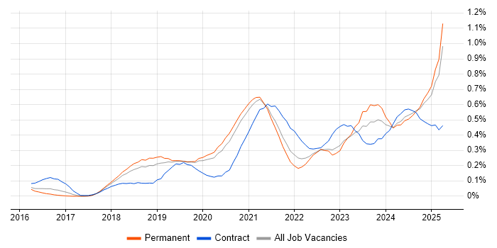 Job vacancy trend for Jest in Manchester Job vacancy trend for Jest in Manchester