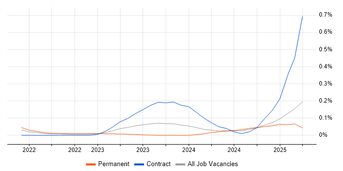 Job vacancy trend for Jetpack Compose in Manchester