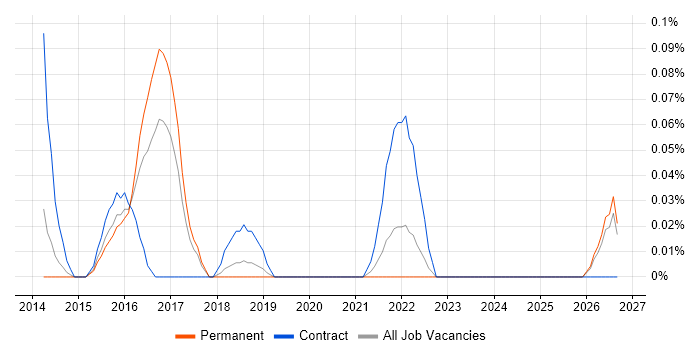 JIRA Developer job vacancy trend in Manchester