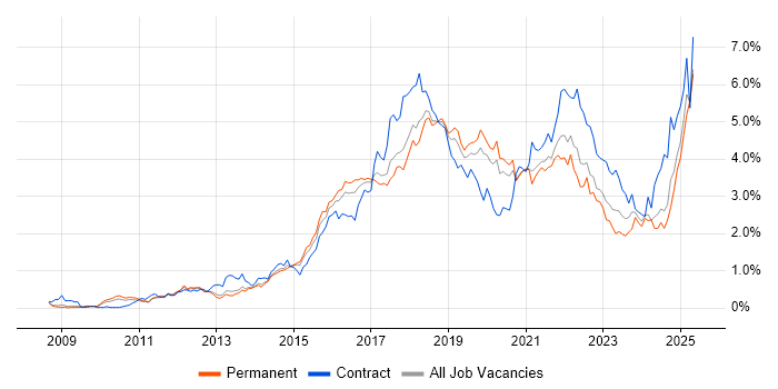 Job vacancy trend for JIRA in Manchester Job vacancy trend for JIRA in Manchester