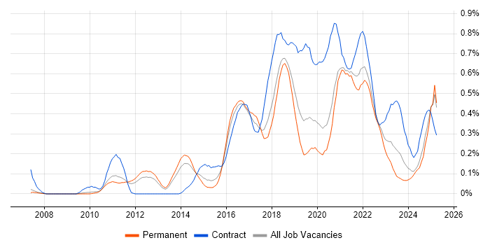 Job vacancy trend for JMeter in Manchester Job vacancy trend for JMeter in Manchester