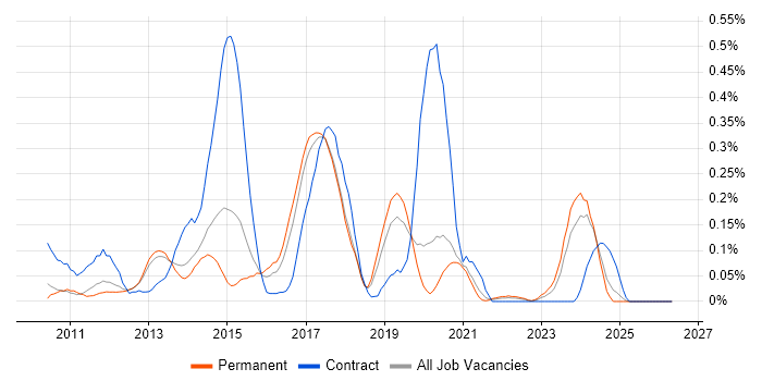 JNCIP job vacancy trend in Manchester