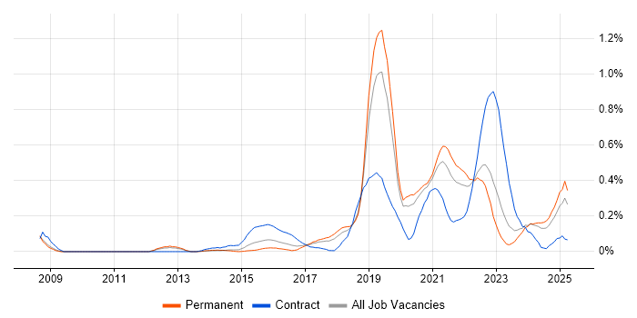 Job vacancy trend for Journey Map in Manchester Job vacancy trend for Journey Map in Manchester