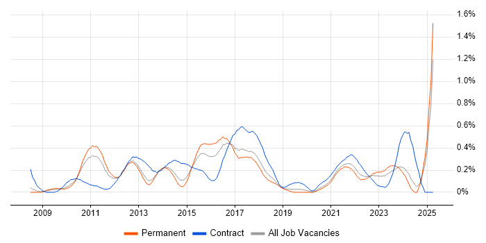 Job vacancy trend for JPA in Manchester