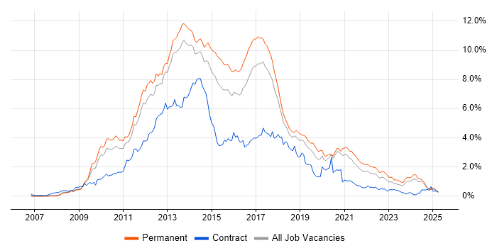 Job vacancy trend for jQuery in Manchester Job vacancy trend for jQuery in Manchester