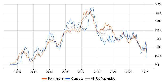 Job vacancy trend for JSON in Manchester Job vacancy trend for JSON in Manchester