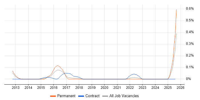 Job vacancy trend for JSR 170 in Manchester