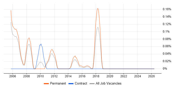 Junior Account Manager job vacancy trend in Manchester