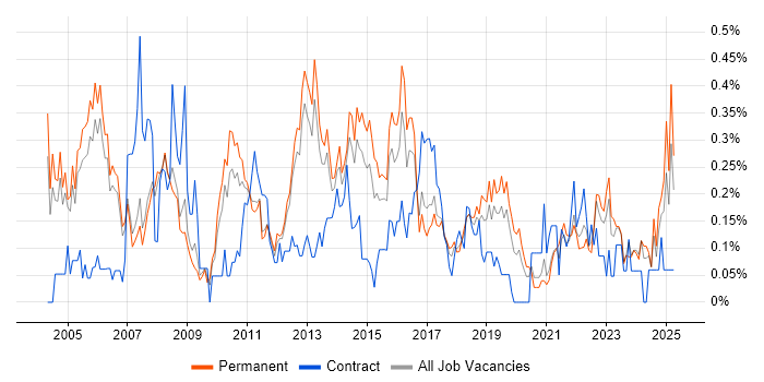 Job vacancy trend for Junior Analyst in Manchester Job vacancy trend for Junior Analyst in Manchester