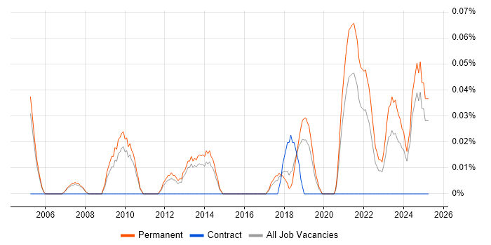 Job vacancy trend for Junior Architect in Manchester