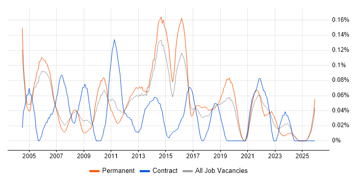 Junior Business Analyst job vacancy trend in Manchester