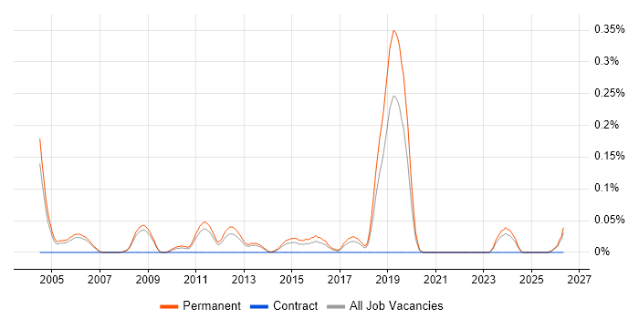 Junior C++ Developer job vacancy trend in Manchester