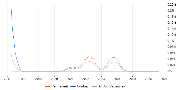 Junior Data Engineer job vacancy trend in Manchester