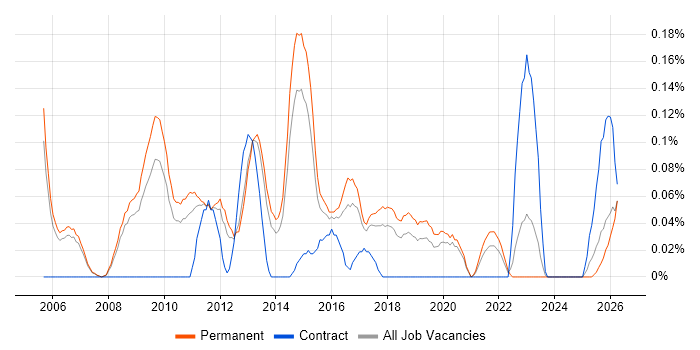 Junior Designer job vacancy trend in Manchester
