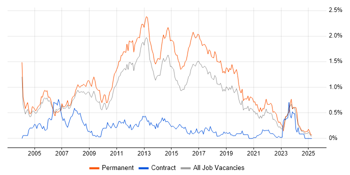 Job vacancy trend for Junior Developer in Manchester