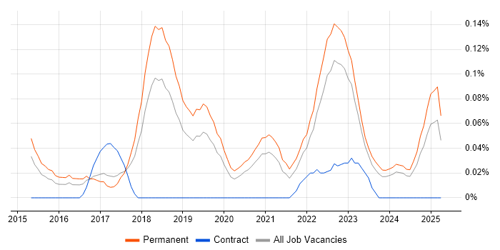 Job vacancy trend for Junior DevOps Engineer in Manchester