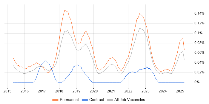 Job vacancy trend for Junior DevOps in Manchester