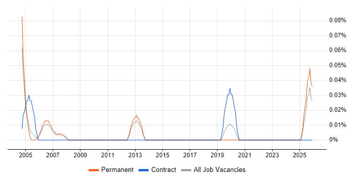 Junior Field Engineer job vacancy trend in Manchester