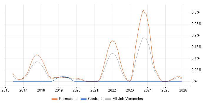 Junior Full-Stack Developer job vacancy trend in Manchester