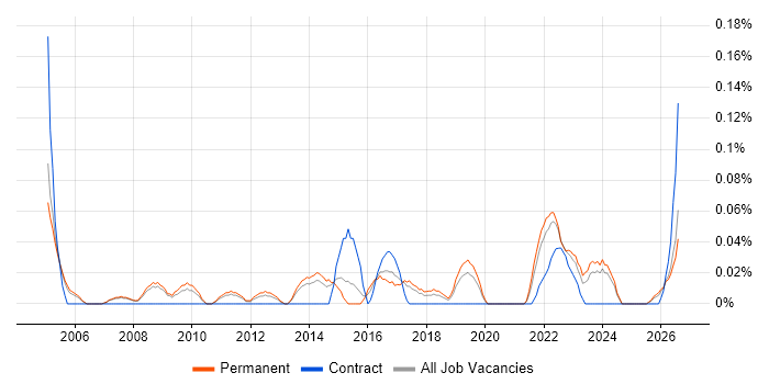 Junior IT Manager job vacancy trend in Manchester