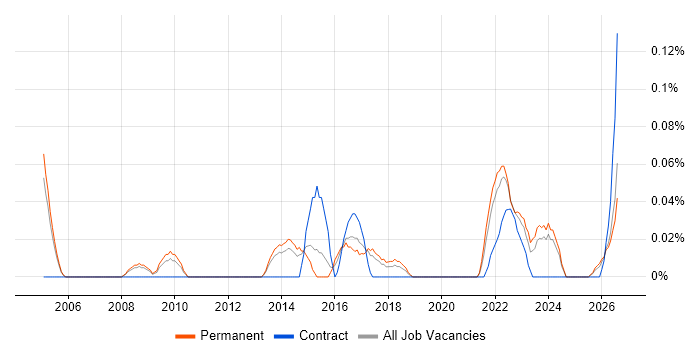 Junior IT Project Manager job vacancy trend in Manchester