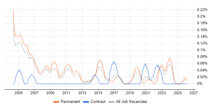 Junior IT Support job vacancy trend in Manchester