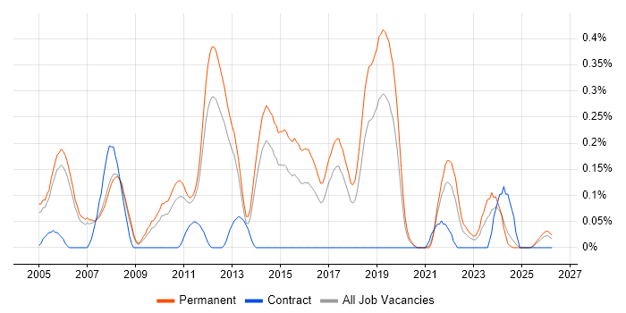 Junior Java Developer job vacancy trend in Manchester