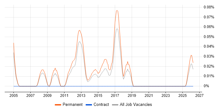 Junior Java Software Developer job vacancy trend in Manchester