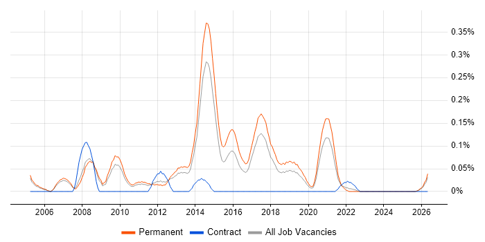 Junior JavaScript Developer job vacancy trend in Manchester