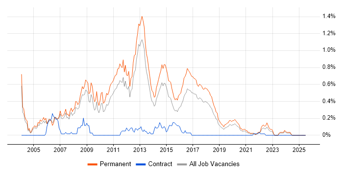 Job vacancy trend for Junior .NET Developer in Manchester