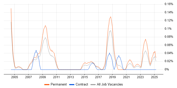 Job vacancy trend for Junior Network Engineer in Manchester