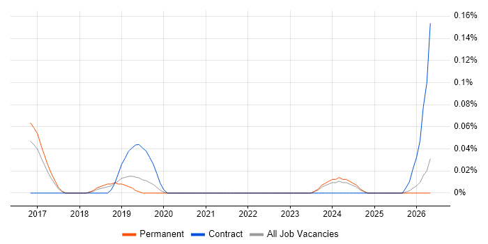 Junior Operations Analyst job vacancy trend in Manchester