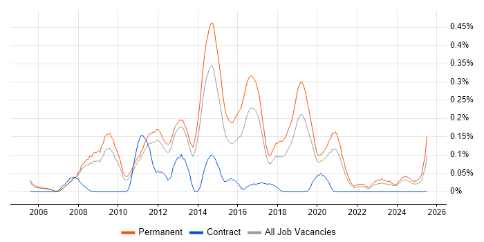 Job vacancy trend for Junior PHP Developer in Manchester