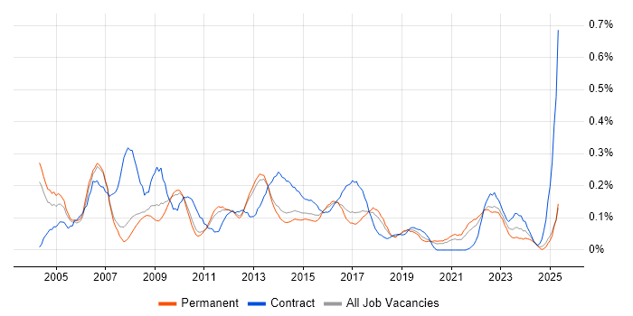 Job vacancy trend for Junior Project Manager in Manchester Job vacancy trend for Junior Project Manager in Manchester