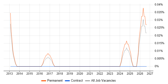 Junior Salesforce Developer job vacancy trend in Manchester