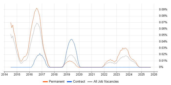 Junior Security Analyst job vacancy trend in Manchester