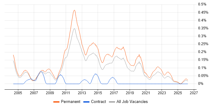 Junior Software Developer job vacancy trend in Manchester