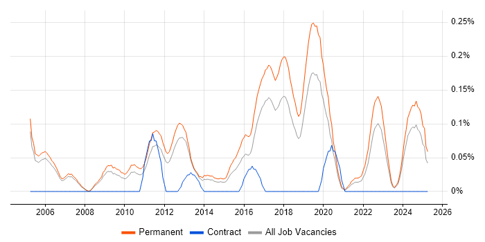 Job vacancy trend for Junior Software Engineer in Manchester