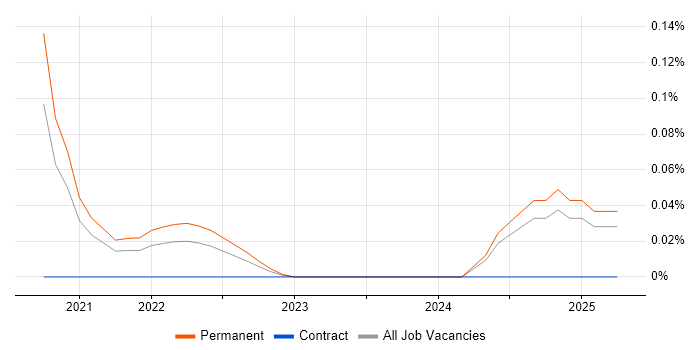 Job vacancy trend for Junior Solutions Architect in Manchester