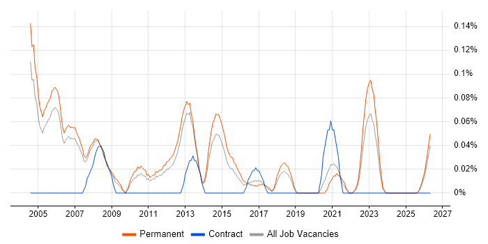 Junior Support Analyst job vacancy trend in Manchester