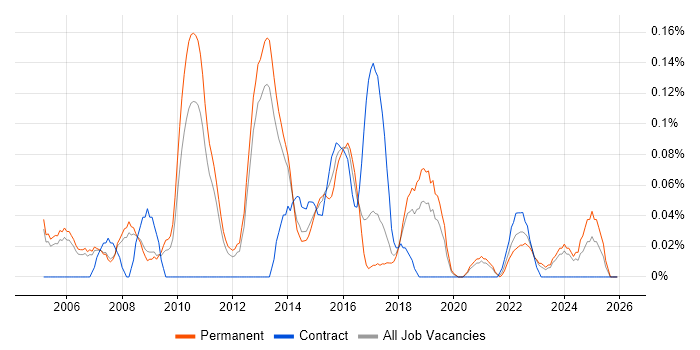 Junior Test Analyst job vacancy trend in Manchester