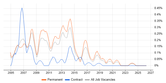 Junior Web Developer job vacancy trend in Manchester