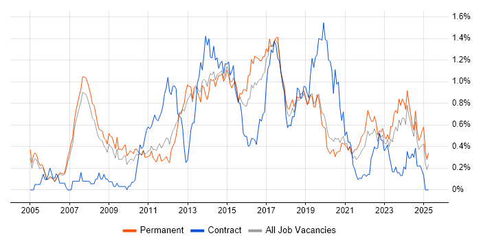 Job vacancy trend for Juniper in Manchester Job vacancy trend for Juniper in Manchester