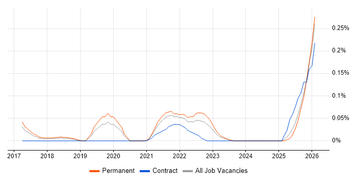 Jupyter job vacancy trend in Manchester