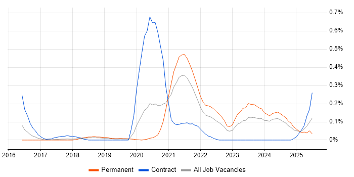 Job vacancy trend for JWT in Manchester